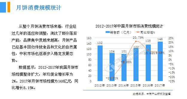 2018年中國月餅行業銷量產值及市場發展前景深度研究報告 2018年中國月餅行業銷量產值及市場發展前景深度研究報告