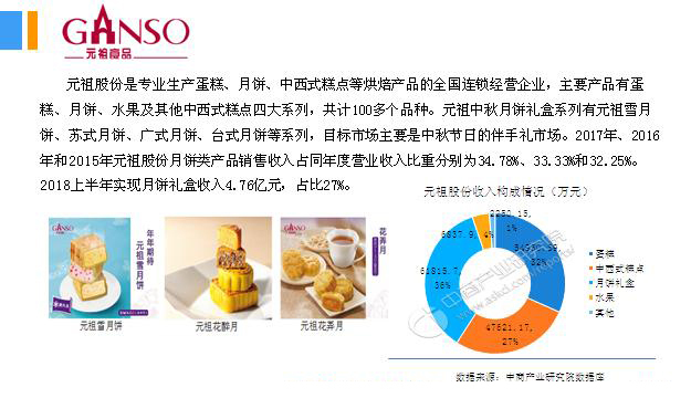 2018年中國月餅行業銷量產值及市場發展前景深度研究報告 2018年中國月餅行業銷量產值及市場發展前景深度研究報告